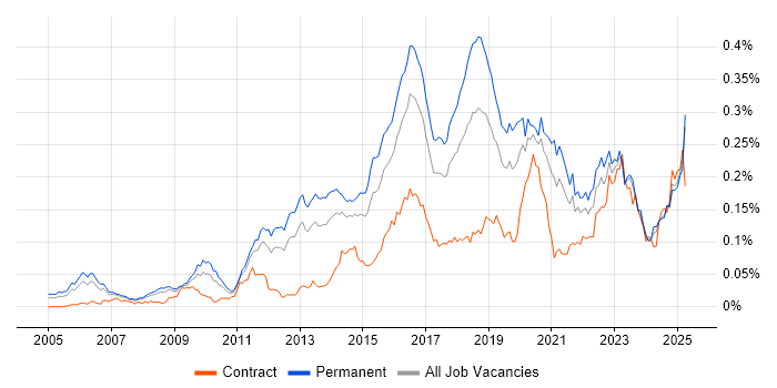 Job vacancy trend for CEH in the UK excluding London Job vacancy trend for CEH in the UK excluding London