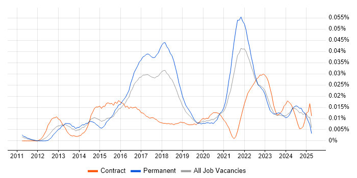 Job vacancy trend for Celery in the UK excluding London Job vacancy trend for Celery in the UK excluding London