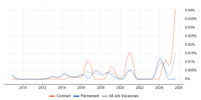 Cellebrite job vacancy trend in the UK excluding London Cellebrite job vacancy trend in the UK excluding London