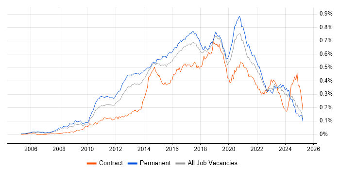 Job vacancy trend for CentOS in the UK excluding London Job vacancy trend for CentOS in the UK excluding London