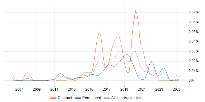 Job vacancy trend for Centrify in the UK excluding London Job vacancy trend for Centrify in the UK excluding London