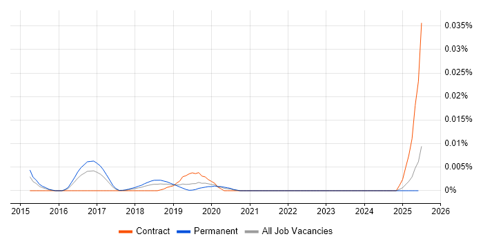 Job vacancy trend for CenturyLink in the UK excluding London Job vacancy trend for CenturyLink in the UK excluding London