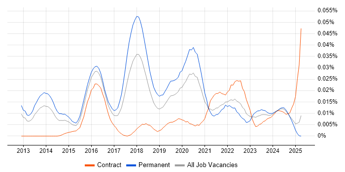 Job vacancy trend for Ceph in the UK excluding London
