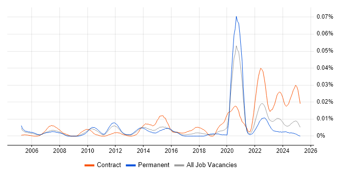 Job vacancy trend for Ceridian in the UK excluding London Job vacancy trend for Ceridian in the UK excluding London