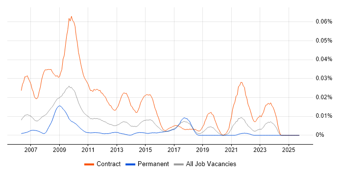 Cerner Millennium job vacancy trend in the UK excluding London