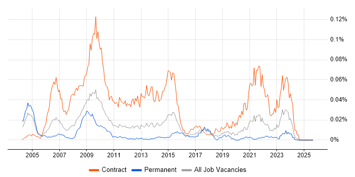 Cerner job vacancy trend in the UK excluding London Cerner job vacancy trend in the UK excluding London