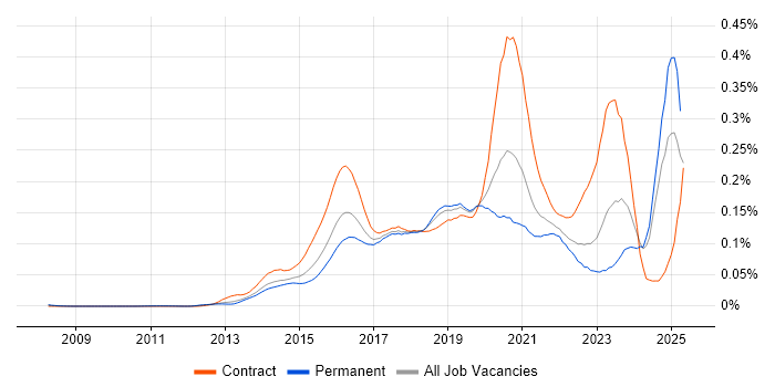 Job vacancy trend for CESG Certified Professional in the UK excluding London Job vacancy trend for CESG Certified Professional in the UK excluding London