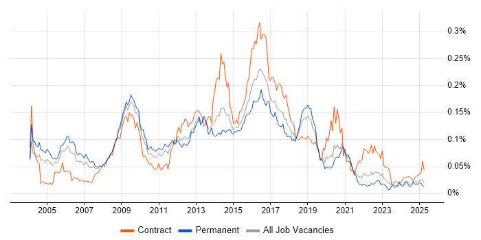 Job vacancy trend for CESG in the UK excluding London Job vacancy trend for CESG in the UK excluding London