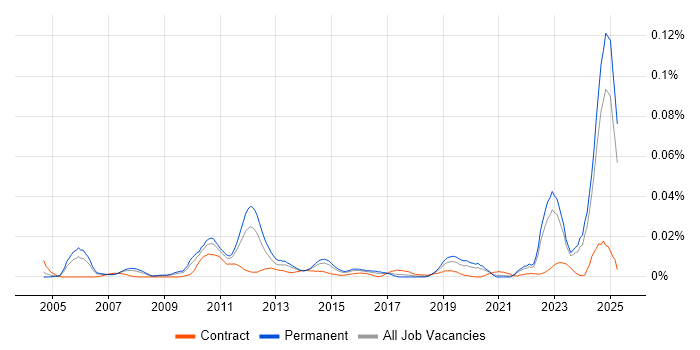 Job vacancy trend for CFA in the UK excluding London Job vacancy trend for CFA in the UK excluding London