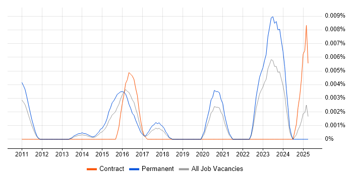 Job vacancy trend for CFCE in the UK excluding London Job vacancy trend for CFCE in the UK excluding London