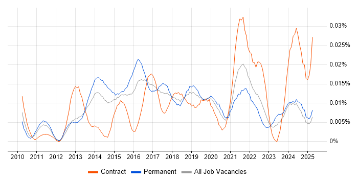 Job vacancy trend for CGEIT in the UK excluding London Job vacancy trend for CGEIT in the UK excluding London