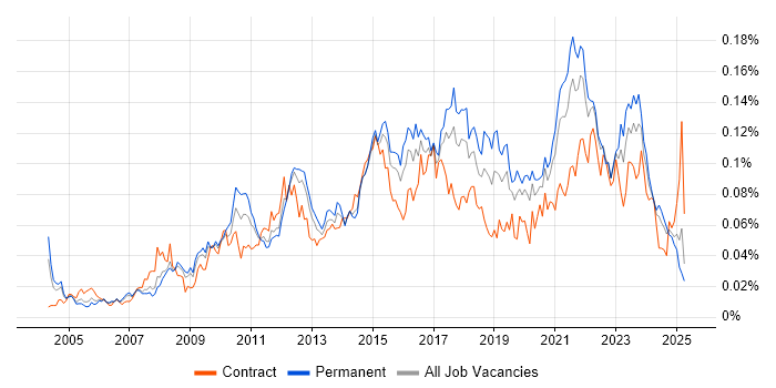 Job vacancy trend for Change Advisory Board in the UK excluding London Job vacancy trend for Change Advisory Board in the UK excluding London