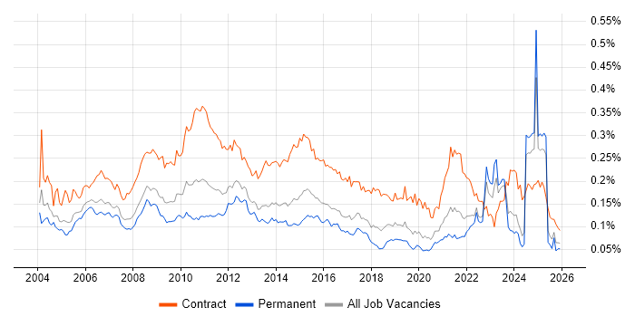 Change Analyst job vacancy trend in the UK excluding London
