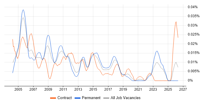 Change and Configuration Manager job vacancy trend in the UK excluding London
