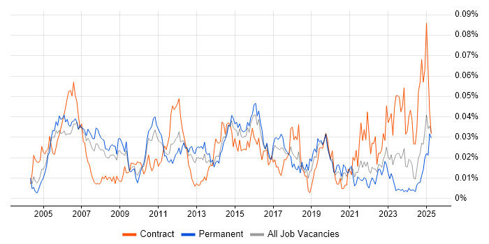 Job vacancy trend for Change and Release Manager in the UK excluding London Job vacancy trend for Change and Release Manager in the UK excluding London