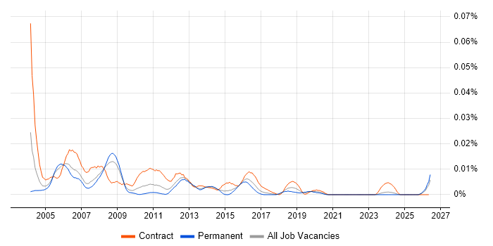 Change Control Manager job vacancy trend in the UK excluding London