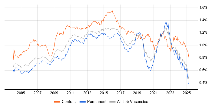Job vacancy trend for Change Control in the UK excluding London Job vacancy trend for Change Control in the UK excluding London