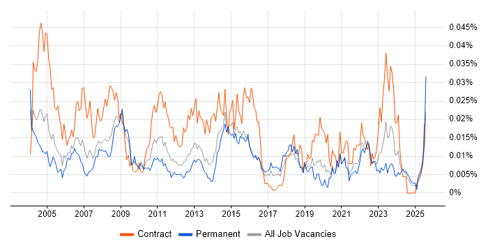 Job vacancy trend for Change Coordinator in the UK excluding London