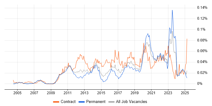 Job vacancy trend for Change Data Capture in the UK excluding London Job vacancy trend for Change Data Capture in the UK excluding London