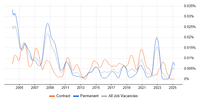 Job vacancy trend for Change Management Consultant in the UK excluding London
