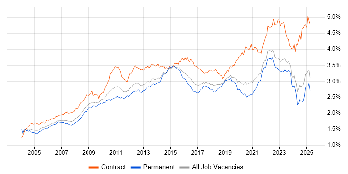 Job vacancy trend for Change Management in the UK excluding London Job vacancy trend for Change Management in the UK excluding London