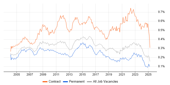 Job vacancy trend for Change Manager in the UK excluding London Job vacancy trend for Change Manager in the UK excluding London