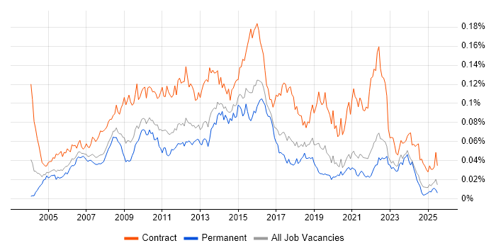 Job vacancy trend for Change Project Manager in the UK excluding London