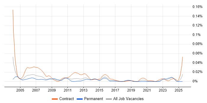 Job vacancy trend for ChangeMan in the UK excluding London Job vacancy trend for ChangeMan in the UK excluding London