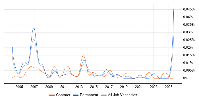 Job vacancy trend for Channel Marketing Manager in the UK excluding London Job vacancy trend for Channel Marketing Manager in the UK excluding London