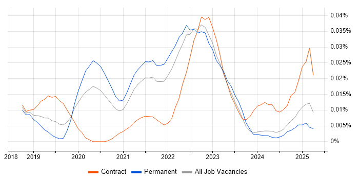 Job vacancy trend for Chaos Engineering in the UK excluding London Job vacancy trend for Chaos Engineering in the UK excluding London