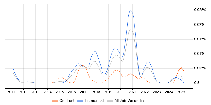 Job vacancy trend for Charles Proxy in the UK excluding London Job vacancy trend for Charles Proxy in the UK excluding London