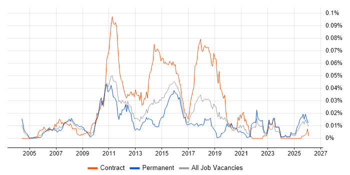 Charles River job vacancy trend in the UK excluding London
