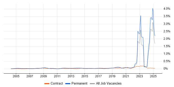 Job vacancy trend for Chartered Engineer in the UK excluding London Job vacancy trend for Chartered Engineer in the UK excluding London