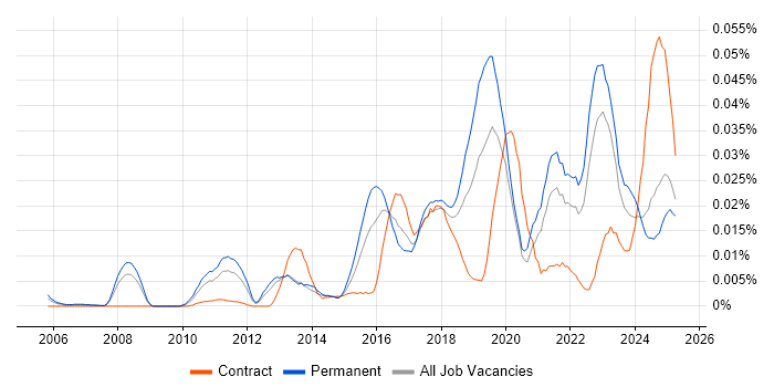 Job vacancy trend for Chat Support in the UK excluding London Job vacancy trend for Chat Support in the UK excluding London