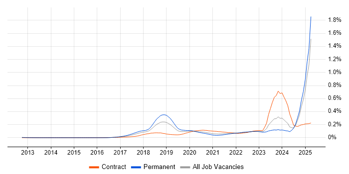 Job vacancy trend for Chatbot in the UK excluding London