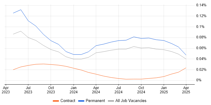 Job vacancy trend for ChatGPT in the UK excluding London Job vacancy trend for ChatGPT in the UK excluding London