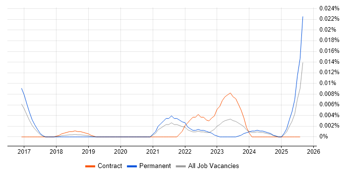 Job vacancy trend for ChatOps in the UK excluding London Job vacancy trend for ChatOps in the UK excluding London