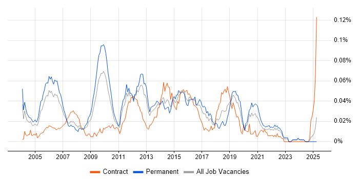 Job vacancy trend for Check Point Certification in the UK excluding London