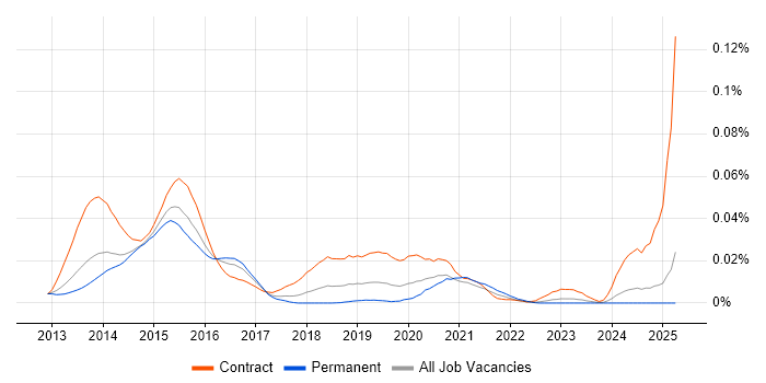 Job vacancy trend for Check Point GAiA in the UK excluding London Job vacancy trend for Check Point GAiA in the UK excluding London