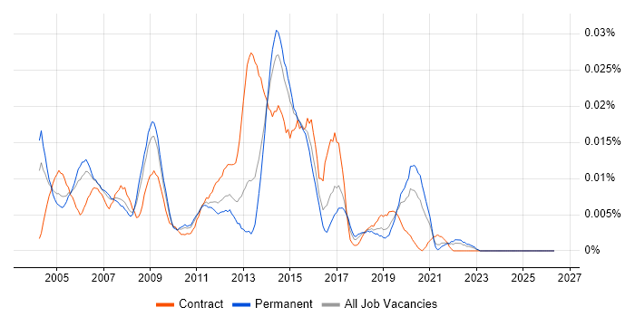 Check Point Specialist job vacancy trend in the UK excluding London