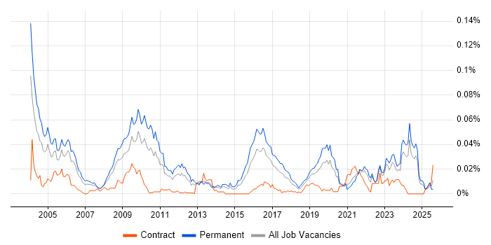 Job vacancy trend for CHECK Team Leader in the UK excluding London