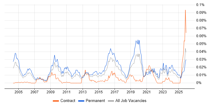 CHECK Team Member job vacancy trend in the UK excluding London