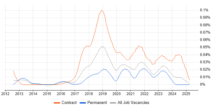 Job vacancy trend for Checkmarx in the UK excluding London Job vacancy trend for Checkmarx in the UK excluding London