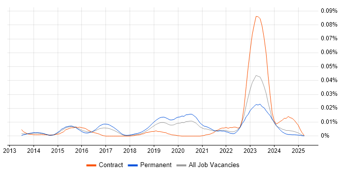 Job vacancy trend for Check_MK in the UK excluding London Job vacancy trend for Check_MK in the UK excluding London