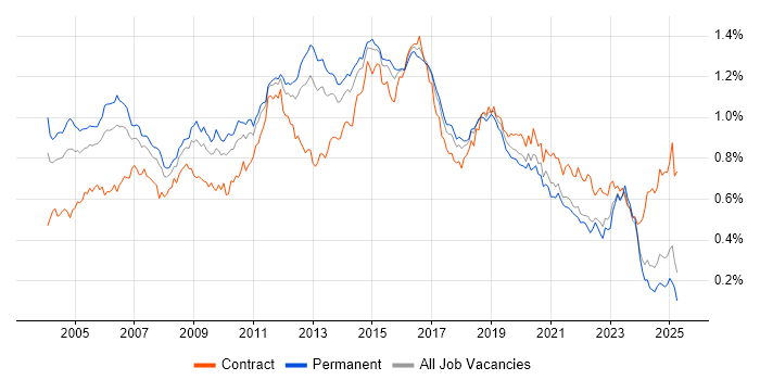 Job vacancy trend for CheckPoint in the UK excluding London Job vacancy trend for CheckPoint in the UK excluding London