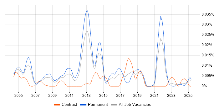 Job vacancy trend for Cheminformatics in the UK excluding London Job vacancy trend for Cheminformatics in the UK excluding London
