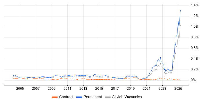 Job vacancy trend for Chemistry in the UK excluding London Job vacancy trend for Chemistry in the UK excluding London