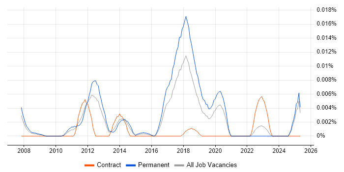 Job vacancy trend for CherryPy in the UK excluding London