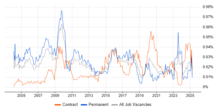 Job vacancy trend for Chief Architect in the UK excluding London Job vacancy trend for Chief Architect in the UK excluding London