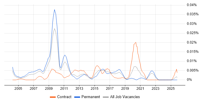 Chief Enterprise Architect job vacancy trend in the UK excluding London